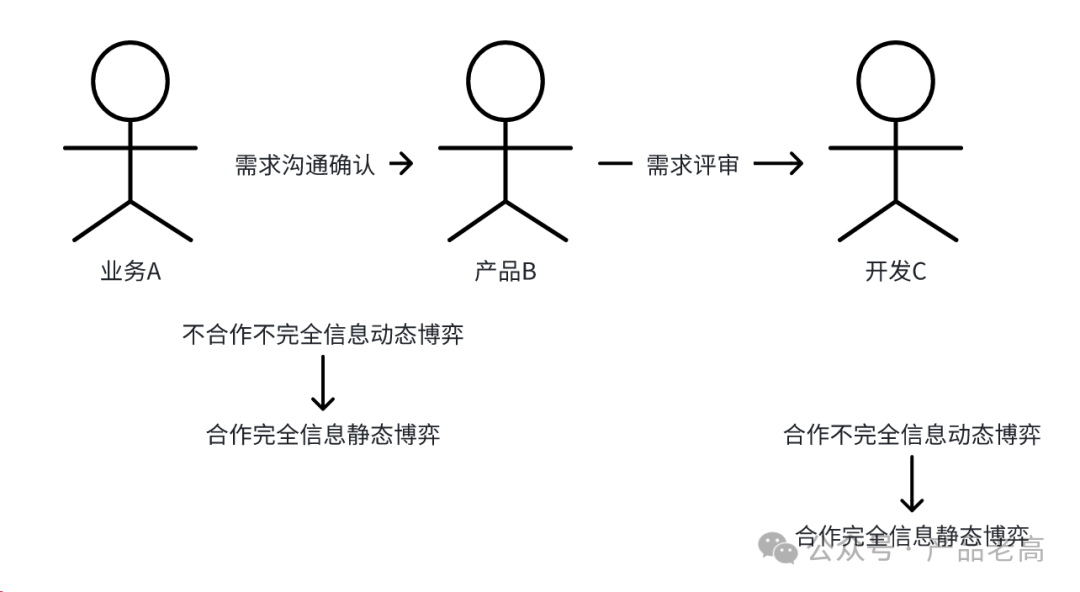 产品能力模块系列：博弈实战思路