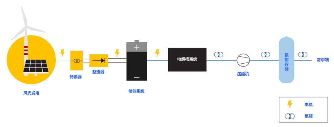 绿氢破局：新能源下半场，技术和降本突破如何重构氢能产业｜深度研报