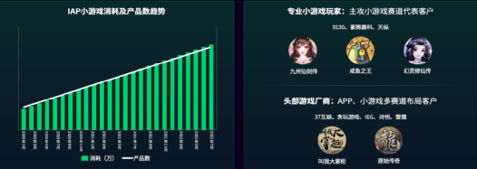 月买量规模超10亿，微信小游戏已成游戏行业增长新蓝海！