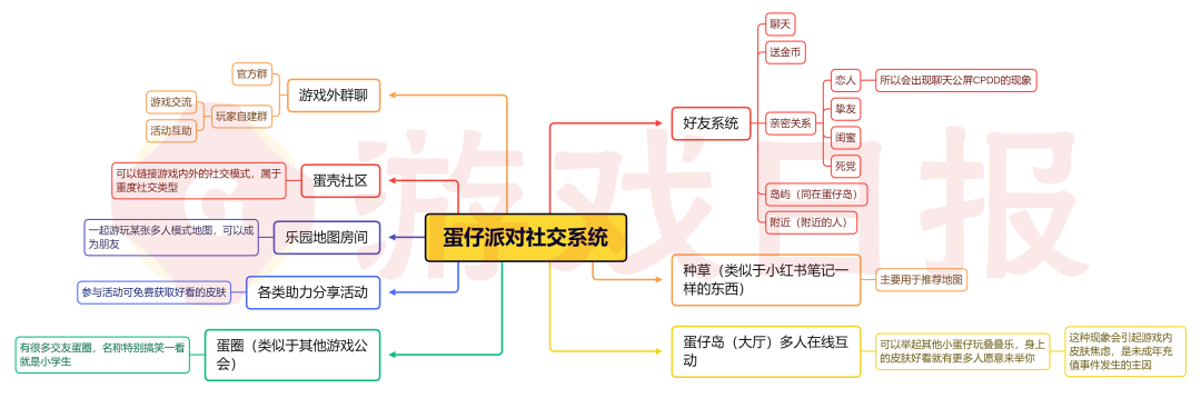 平均10天联动1次，《蛋仔派对》社交氛围哪里来？分层拆解社交体系