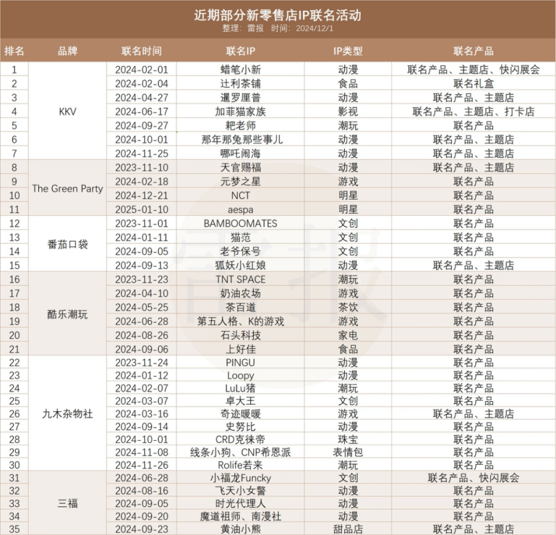 花上亿买IP，名创优品真能拉开差距吗？ | 雷报