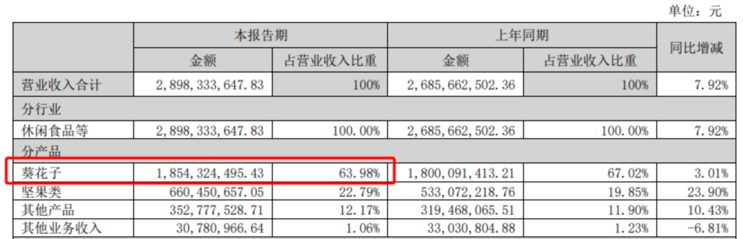 洽洽食品获融资买入，依旧难掩增长颓势