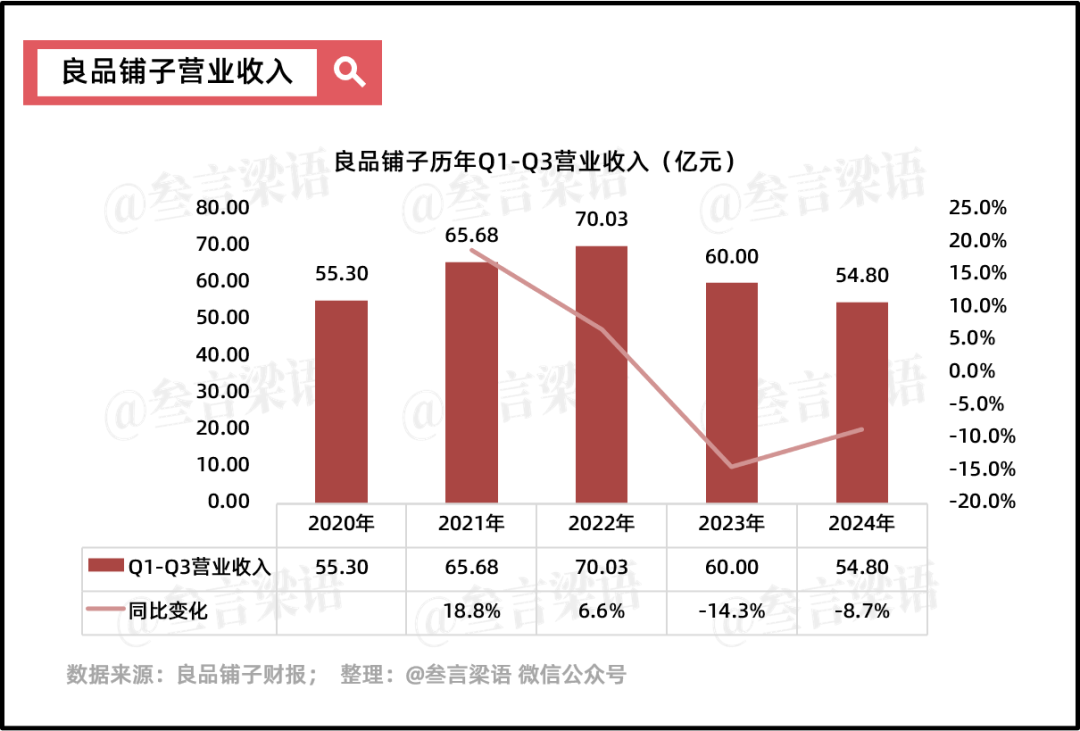 良品铺子：放下高端执念，依旧难熬