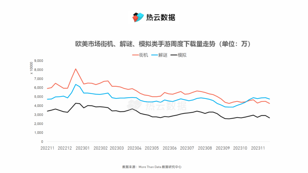 欧美市场获客成本锐减20，出海游戏现在就开始卷Q5档期了吗？