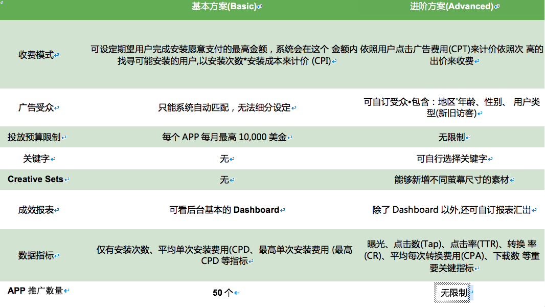 Asa Apple Search Ads 正式上线 你需要知道的都在这里 App推广 鸟哥笔记