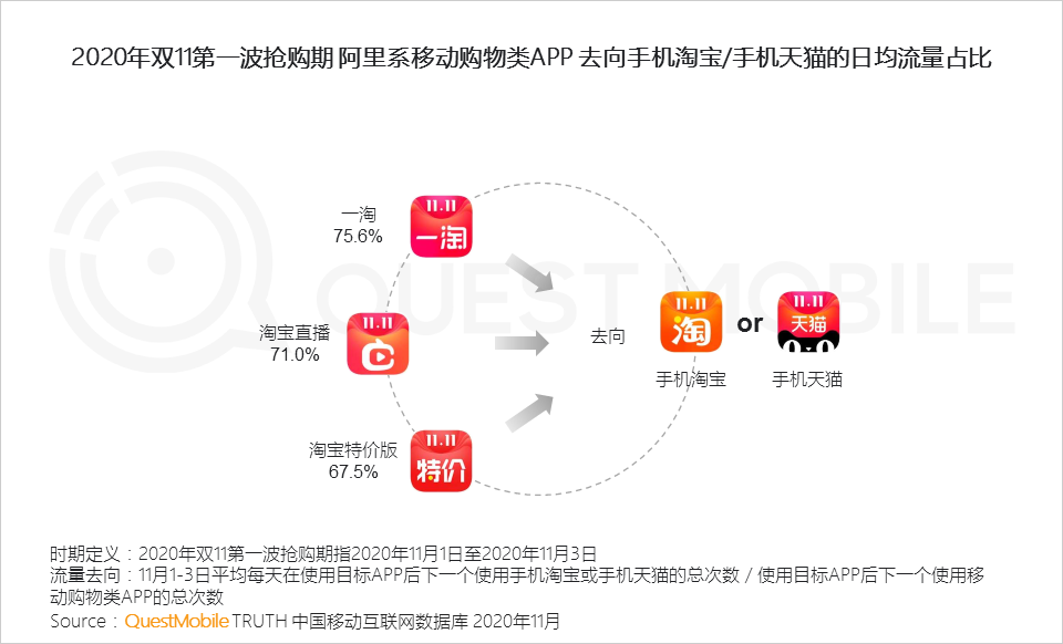 鸟哥笔记,电商快消,QuestMobile,电商双11,双十一,电商