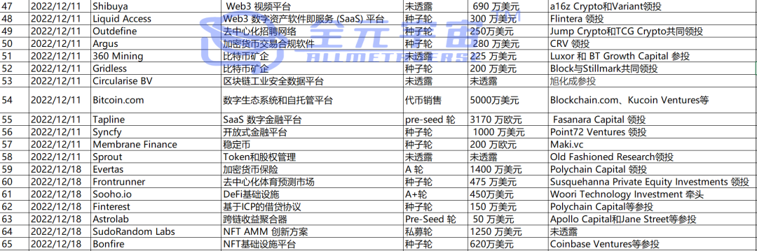 年度统计出炉-元宇宙WEB3投资融资趋势2022年12月篇