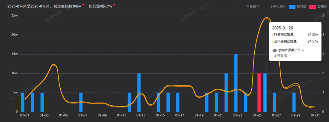 抽獎成漲粉密碼？1月企業(yè)家IP榜單，雷軍、周鴻祎誰更火？