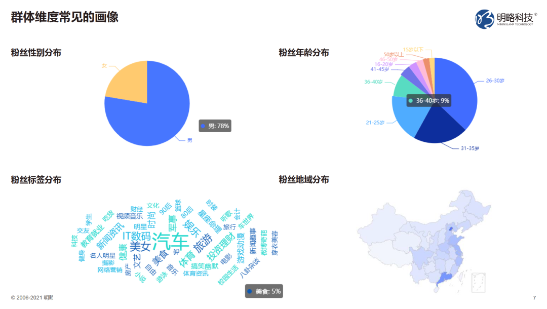 比你更了解你，淺談用戶畫像