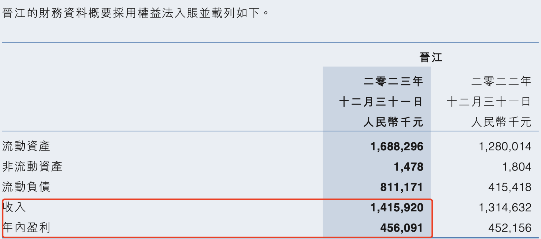 晋江文学23年收入14.16亿元，盈利4.6亿元 ｜雷报
