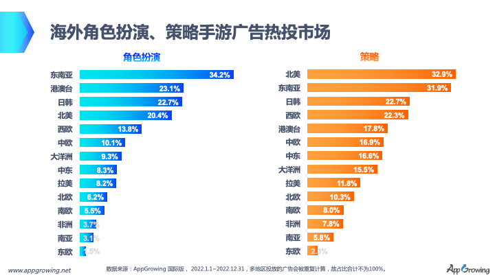 数据报告 | 抢先洞悉2023开年RPG、SLG最新买量动态!