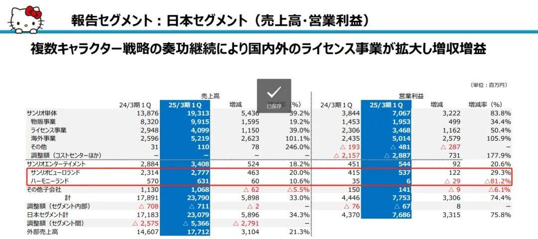 三丽鸥上半年销售额超27亿，中国占3亿｜雷报