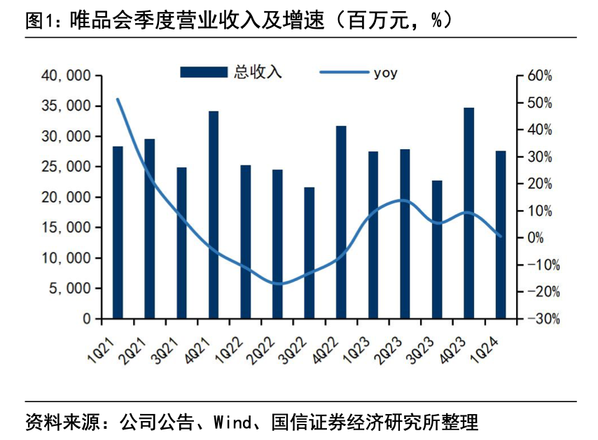 唯品会陷入增长困局：一季度没有更好，二季度可能更差