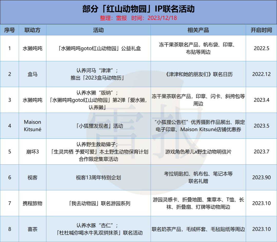 动物园玩IP：你耍猴，我晒虎，谁家动物最靠谱？| 雷报