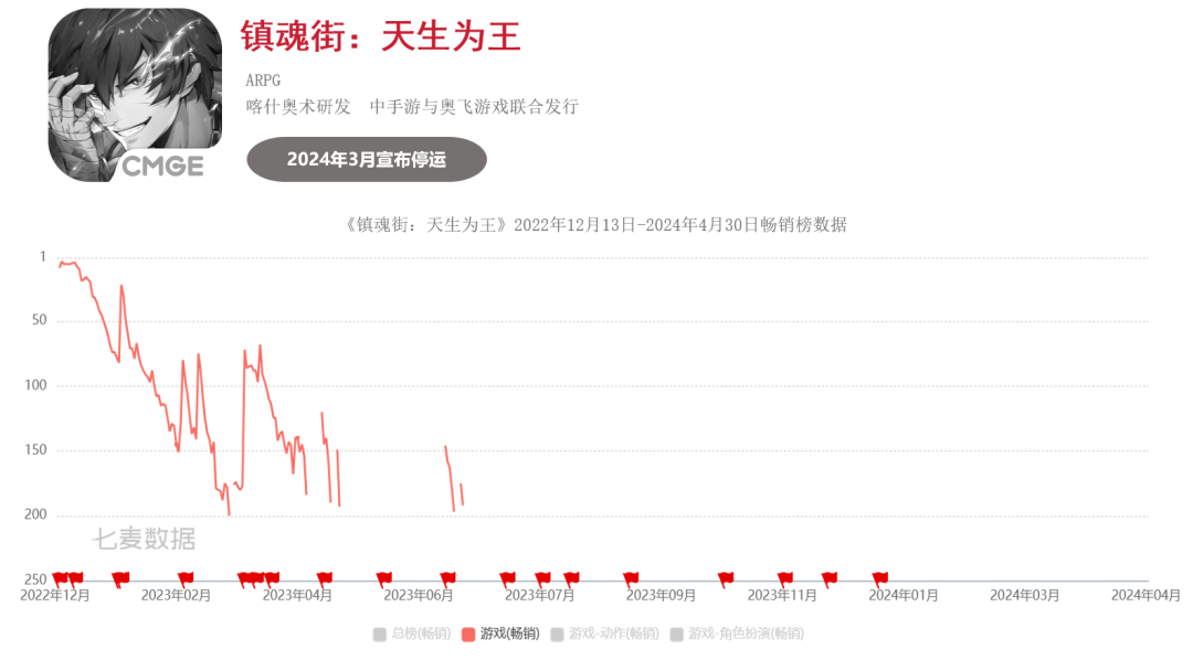 超50款二游停运，真成坟场了？