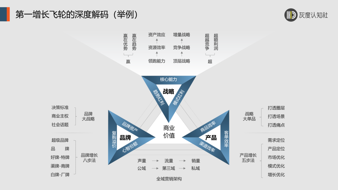 双增长飞轮的底层逻辑