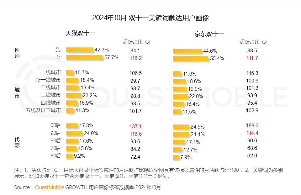 QuestMobile 2024年双十一洞察报告