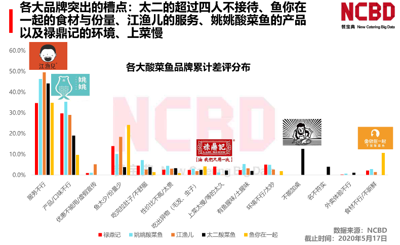 太二酸菜鱼，终于放下身段