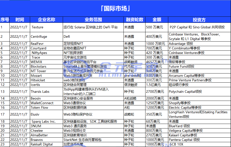 元宇宙WEB3投资融资趋势2022年11月篇