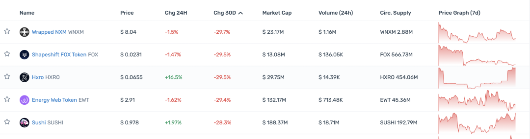 观察顶级 Crypto 投资机构的 portfolio 现状，大部分已沦为 Shitcoin