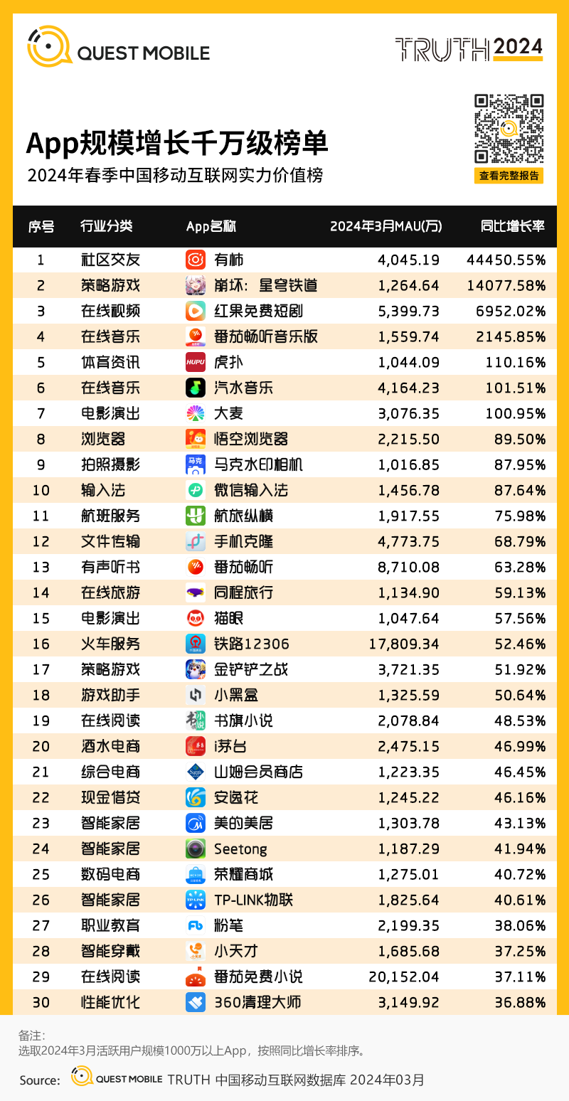 QuestMobile2024中国移动互联网春季大报告：用户12.32亿，人均月时长165小时，小程序、AIGC、三大屏交相辉映