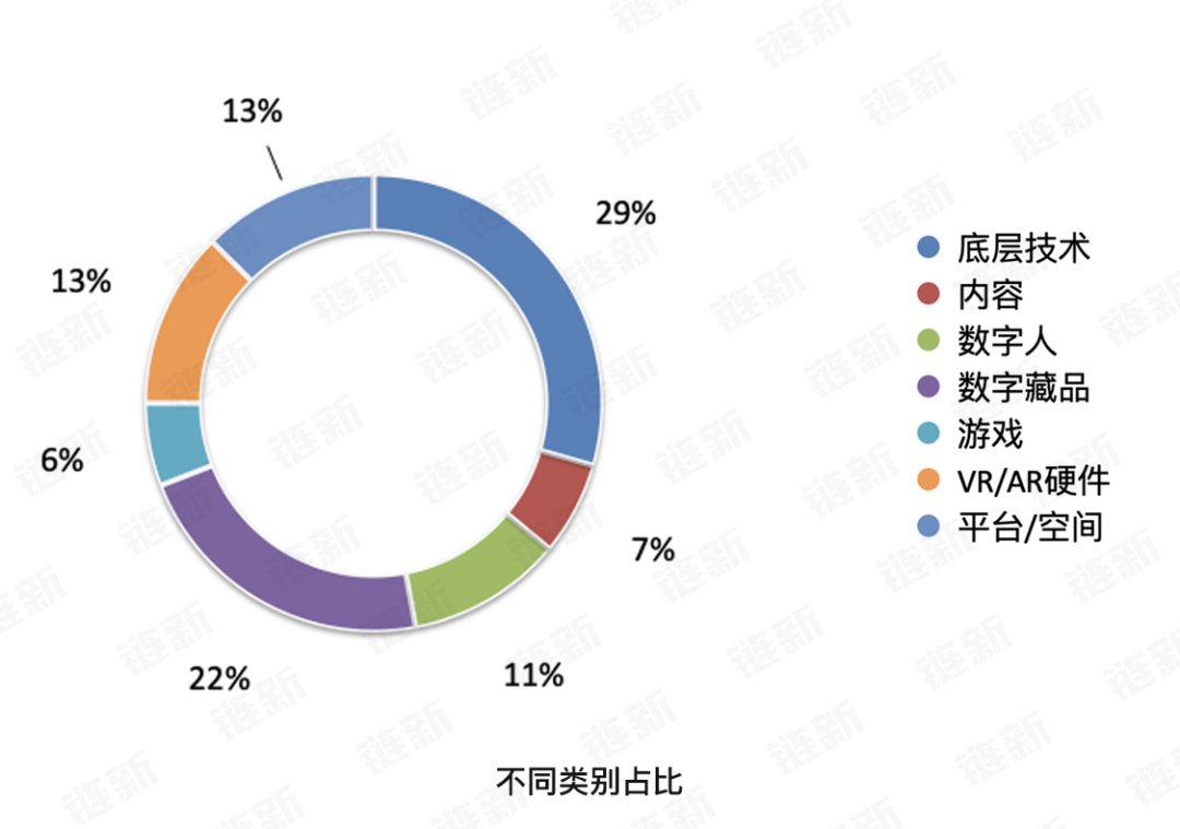 2022年元宇宙融资盘点：融资总额超100亿元，数字藏品火爆一时