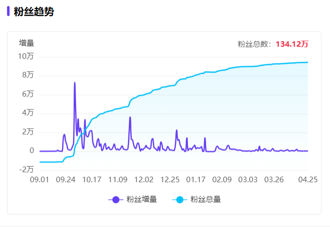 小红书一条笔记点赞34万、涨粉46万，谁在捧红测评博主？