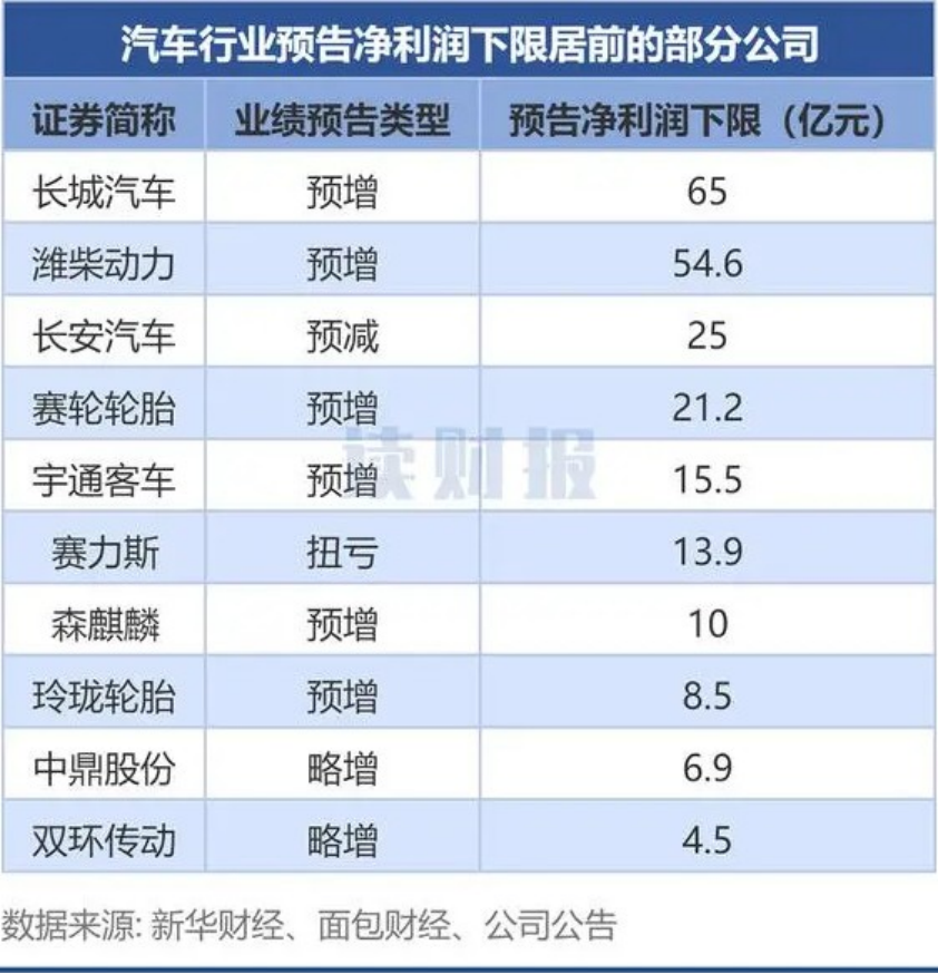 长城汽车站着把钱挣了 | 车圈