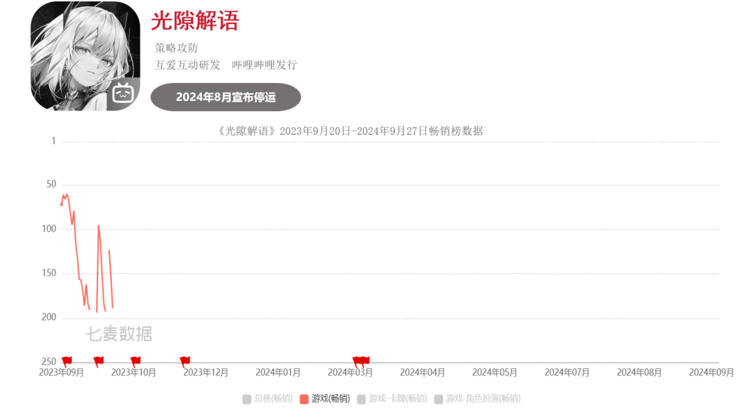 超50款二游停运，真成坟场了？