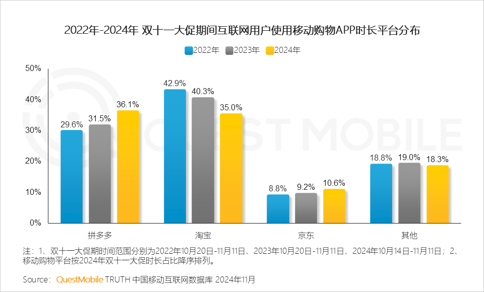 QuestMobile 2024年双十一洞察报告