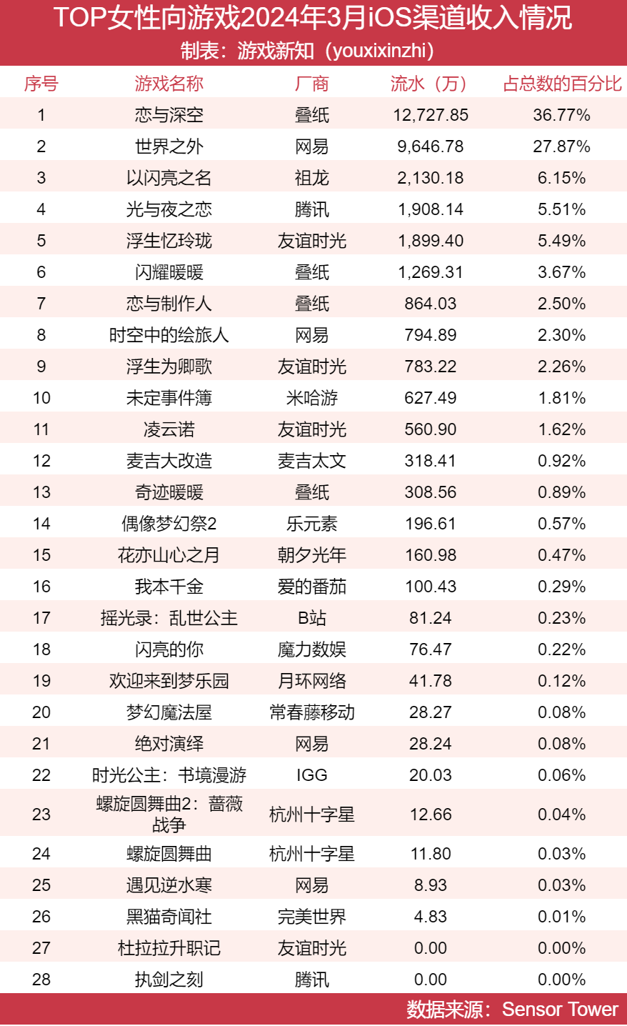 女性向赛道大洗牌，两款新游吃下65市场