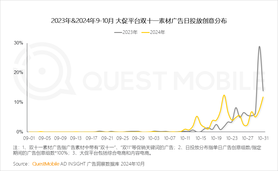 QuestMobile 2024年双十一洞察报告