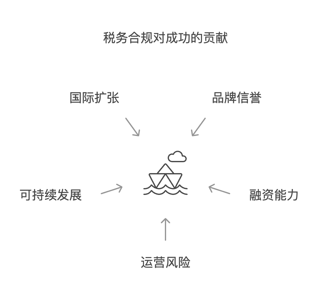 跨境电商的税务合规：如何避免税务风险？