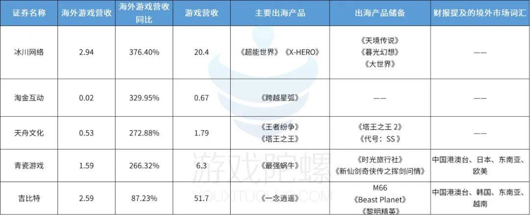 腾讯一骑绝尘，三七紧随其后，冰川增速第一，40家游戏股出海成绩观察