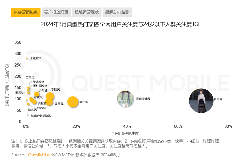 QuestMobile2024中国移动互联网春季大报告：用户12.32亿，人均月时长165小时，小程序、AIGC、三大屏交相辉映