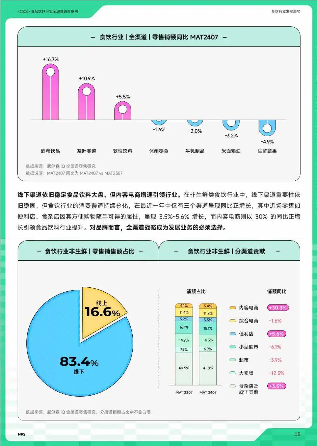 2024食品饮料七大赛道全域营销白皮书