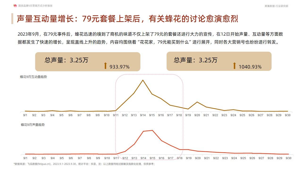 国货品牌9月营销方式分析报告