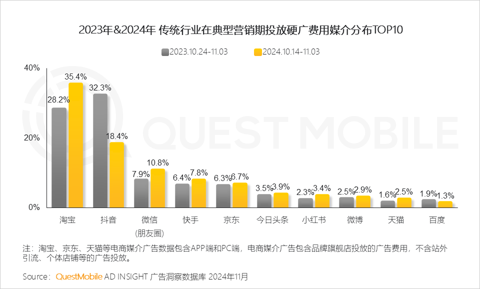 QuestMobile 2024年双十一洞察报告