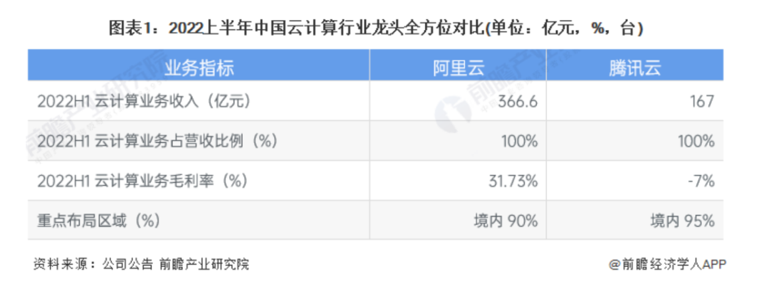 腾讯背刺阿里，2023大厂云端战事蔓延到海外