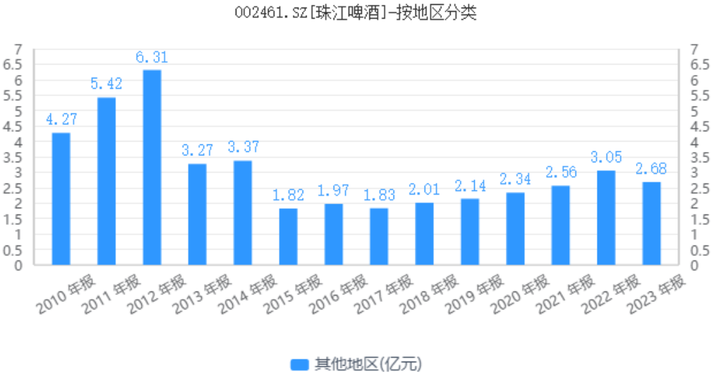 走不出广东的珠江啤酒