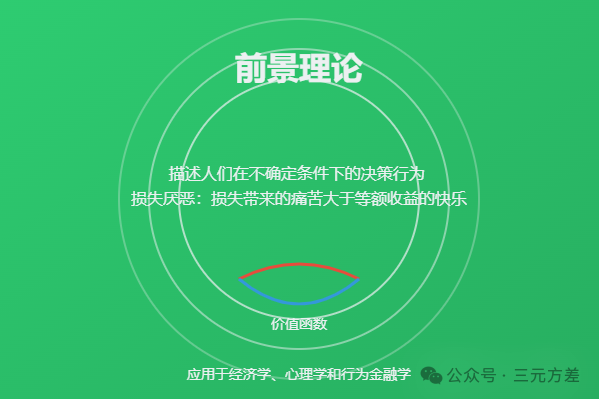 数据分析思维清单22/50：用户决策理论