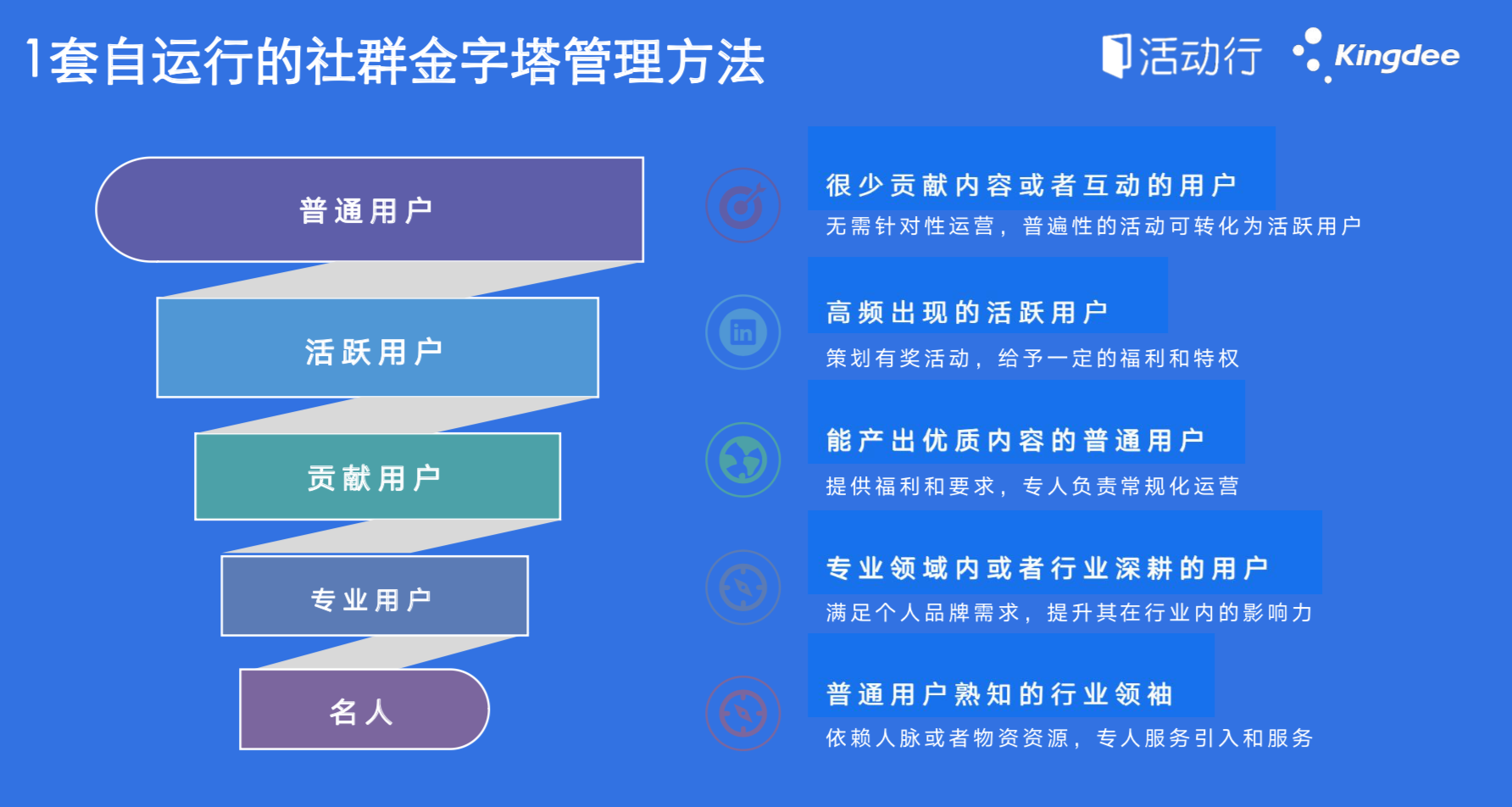 鸟哥笔记,用户运营,活动行,用户研究,用户运营,社群运营,转化