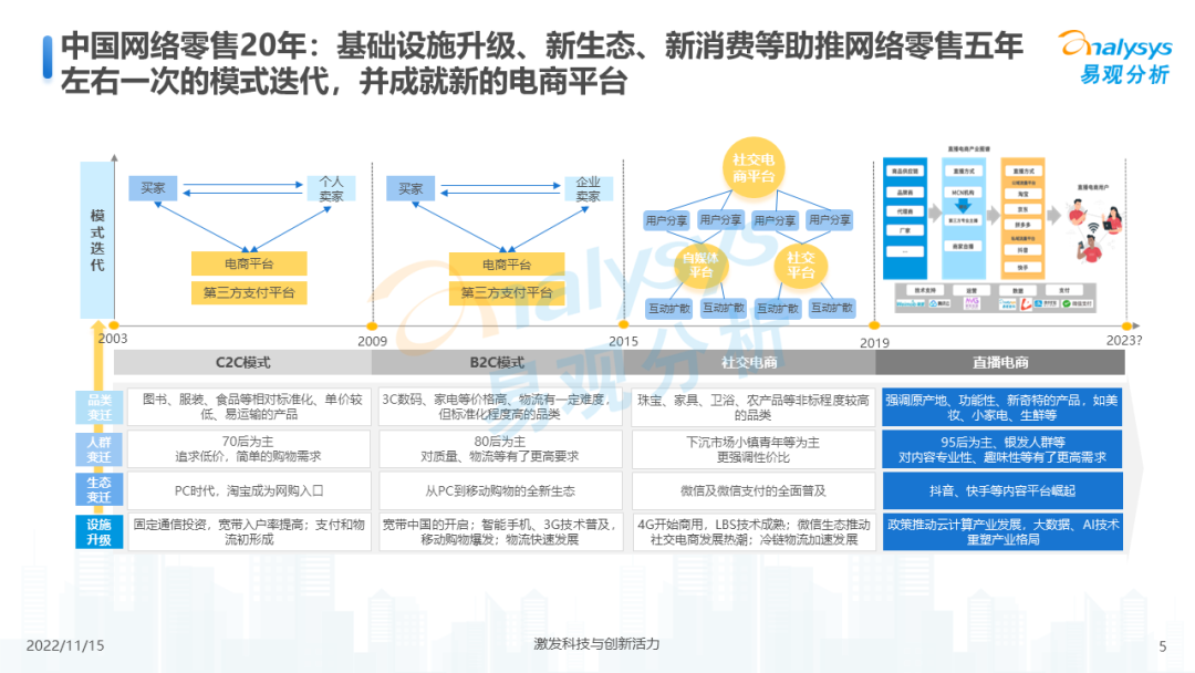 2022年中国电商平台市场洞察