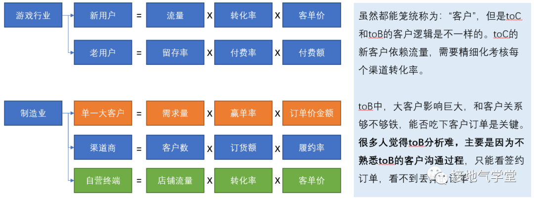 经营分析的三个等级，你到哪一级了？