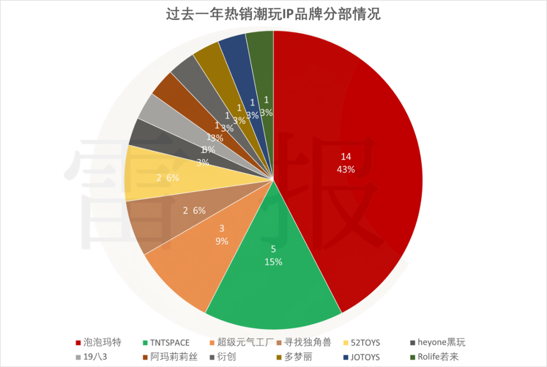 在巨头垄断下求生存？32个热门潮玩IP来自哪些公司？