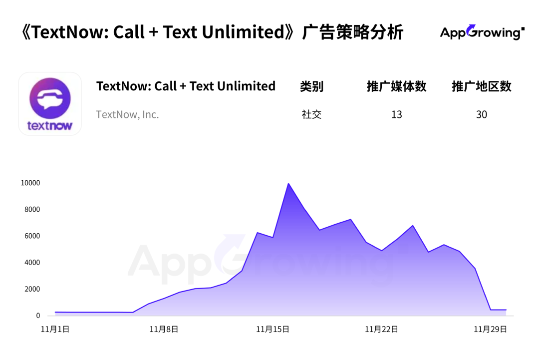 11月应用月报：又一款俄罗斯外卖App打入投放榜，AI工具、短剧等细分品类投放洞察