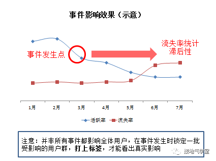 用户流失分析，这是我见过最好的模板