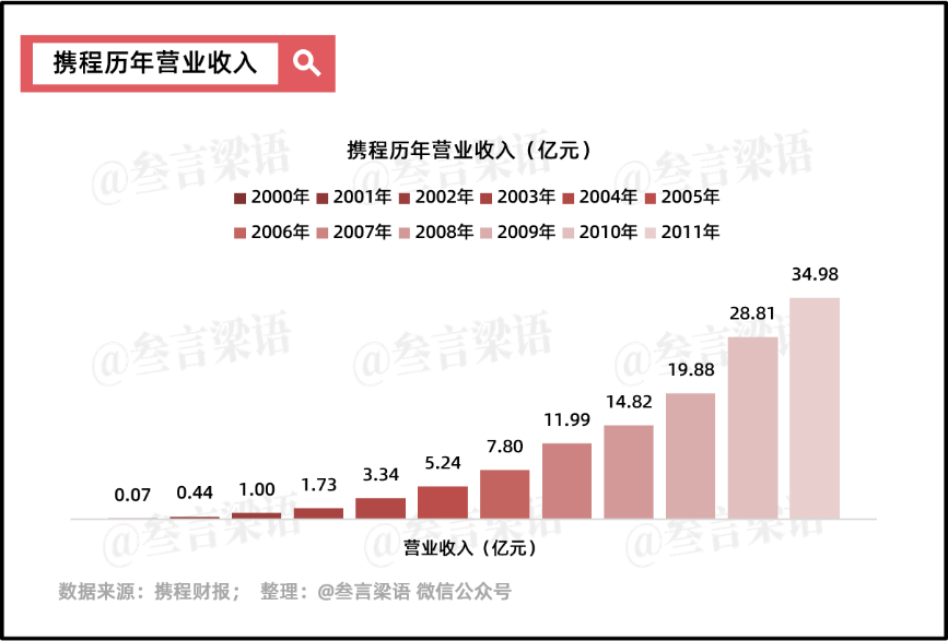 携程，穿越周期的尖子生