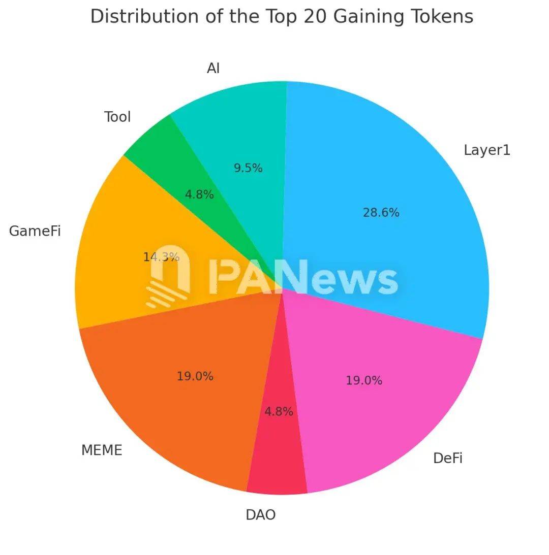 山寨季来了！近300个代币表现，6成上涨超100%，接下来存储板块将会迎来大幅上涨。