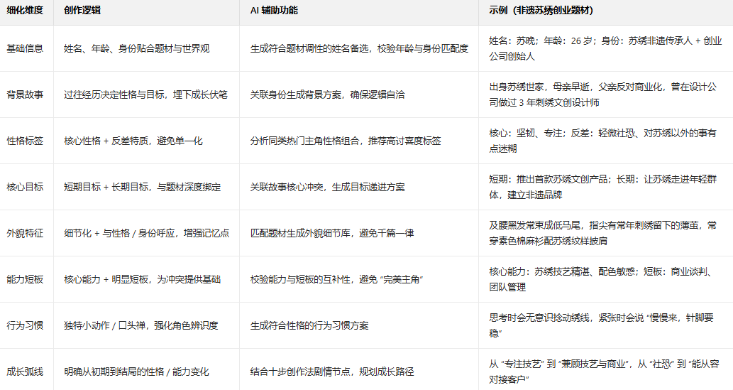 AI一键织文十步创作法第六步：角色细化与关系网搭建指南